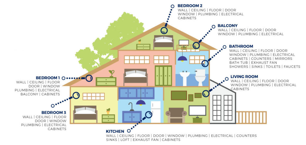 Professional Home Inspection, India