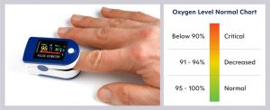 The normal level of oxygen in blood should be 95% partial pressure of oxygen or more.